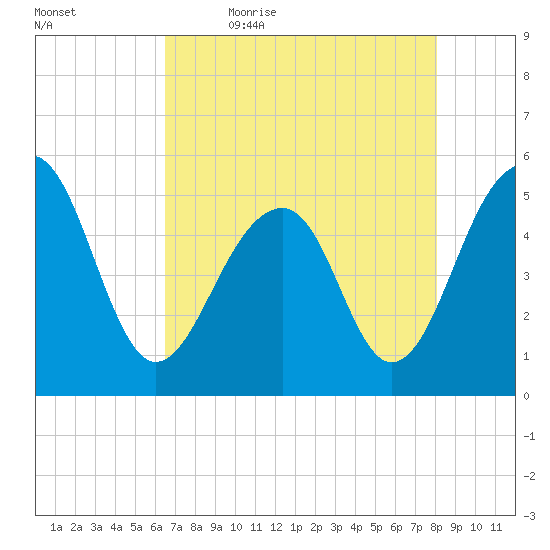 Ocella Creek tide chart for Thursday, May 5, 2022