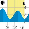 Ocella Creek tide chart for Sunday, May 8, 2022