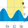 Ocella Creek tide chart for Monday, May 9, 2022