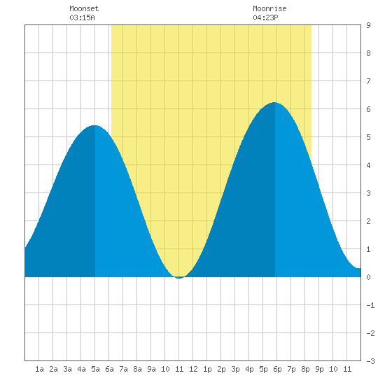 Ocella Creek tide chart for Friday, June 10, 2022