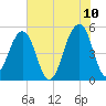 Ocella Creek tide chart for Friday, June 10, 2022