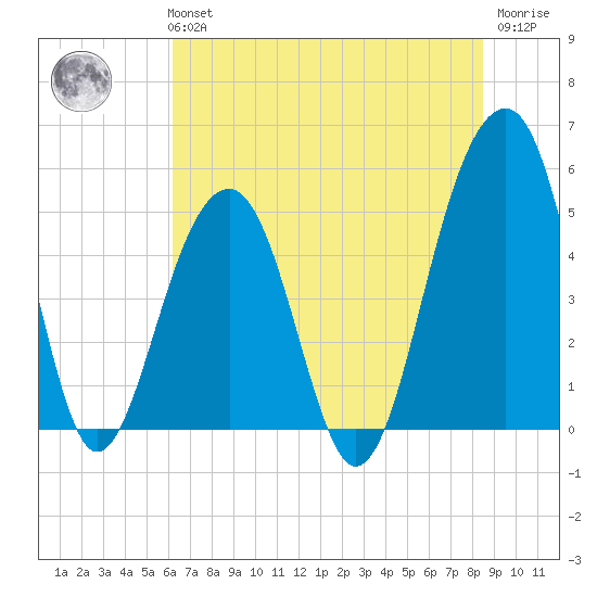Ocella Creek tide chart for Tuesday, June 14, 2022