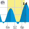 Ocella Creek tide chart for Tuesday, June 14, 2022
