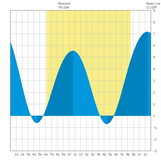 Ocella Creek tide chart for Thursday, June 16, 2022