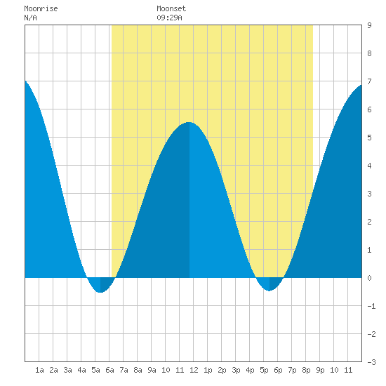 Ocella Creek tide chart for Friday, June 17, 2022