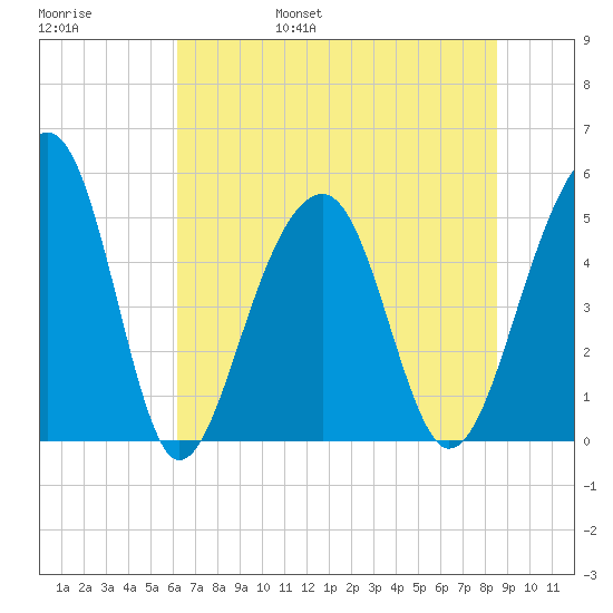 Ocella Creek tide chart for Saturday, June 18, 2022