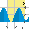 Ocella Creek tide chart for Tuesday, June 21, 2022