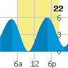 Ocella Creek tide chart for Wednesday, June 22, 2022