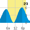 Ocella Creek tide chart for Thursday, June 23, 2022