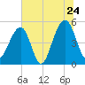 Ocella Creek tide chart for Friday, June 24, 2022