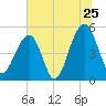 Ocella Creek tide chart for Saturday, June 25, 2022