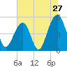 Ocella Creek tide chart for Monday, June 27, 2022