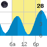 Ocella Creek tide chart for Tuesday, June 28, 2022