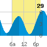 Ocella Creek tide chart for Wednesday, June 29, 2022