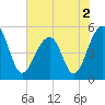 Ocella Creek tide chart for Thursday, June 2, 2022