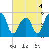 Ocella Creek tide chart for Saturday, June 4, 2022