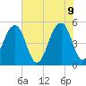 Ocella Creek tide chart for Thursday, June 9, 2022