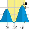 Ocella Creek tide chart for Sunday, July 10, 2022
