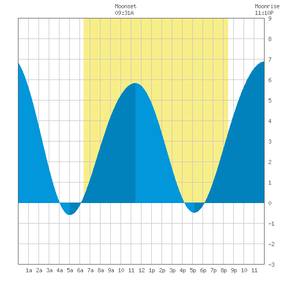 Ocella Creek tide chart for Saturday, July 16, 2022