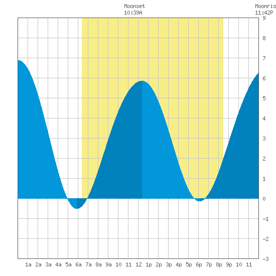 Ocella Creek tide chart for Sunday, July 17, 2022