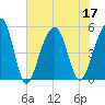 Ocella Creek tide chart for Sunday, July 17, 2022