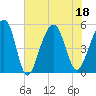 Ocella Creek tide chart for Monday, July 18, 2022