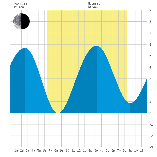 Ocella Creek tide chart for Wednesday, July 20, 2022