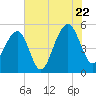 Ocella Creek tide chart for Friday, July 22, 2022