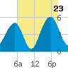 Ocella Creek tide chart for Saturday, July 23, 2022