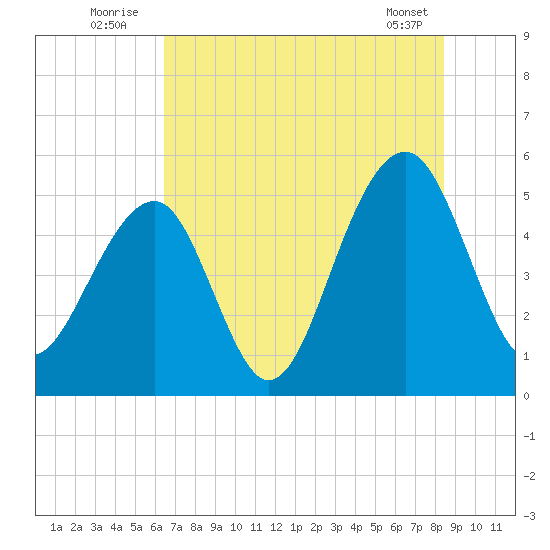Ocella Creek tide chart for Sunday, July 24, 2022