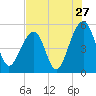 Ocella Creek tide chart for Wednesday, July 27, 2022