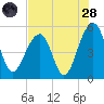 Ocella Creek tide chart for Thursday, July 28, 2022