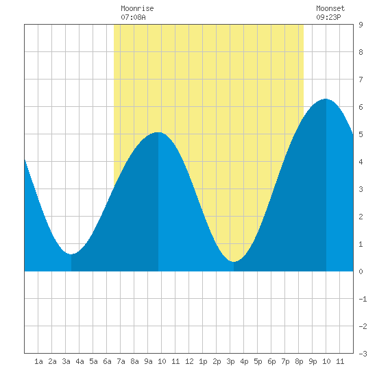 Ocella Creek tide chart for Friday, July 29, 2022