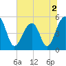 Ocella Creek tide chart for Saturday, July 2, 2022