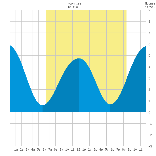 Ocella Creek tide chart for Sunday, July 3, 2022