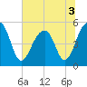 Ocella Creek tide chart for Sunday, July 3, 2022
