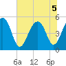 Ocella Creek tide chart for Tuesday, July 5, 2022