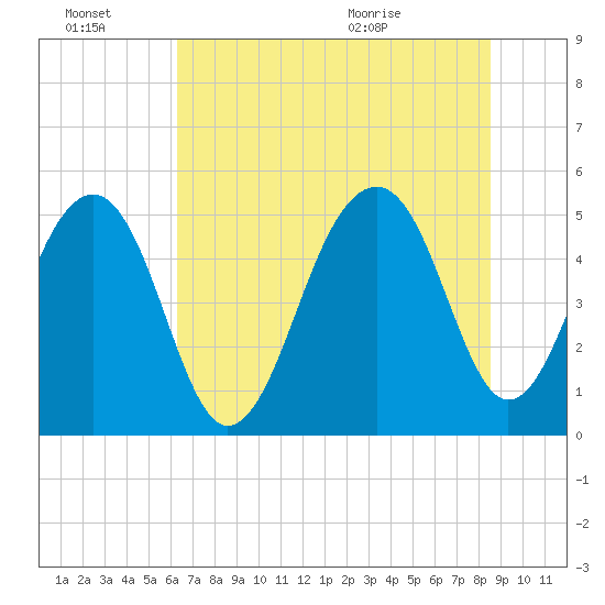 Ocella Creek tide chart for Thursday, July 7, 2022