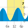 Ocella Creek tide chart for Thursday, July 7, 2022