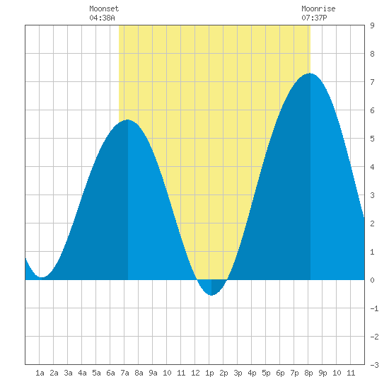 Ocella Creek tide chart for Wednesday, August 10, 2022