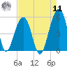 Ocella Creek tide chart for Thursday, August 11, 2022