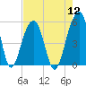 Ocella Creek tide chart for Friday, August 12, 2022