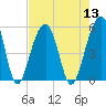 Ocella Creek tide chart for Saturday, August 13, 2022