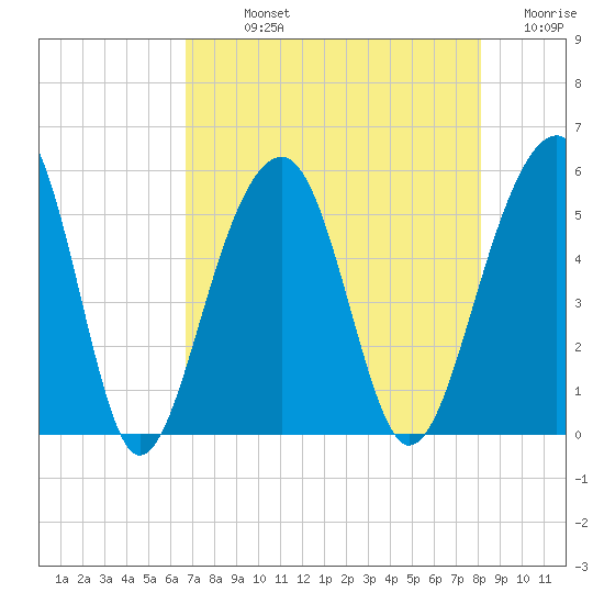 Ocella Creek tide chart for Sunday, August 14, 2022