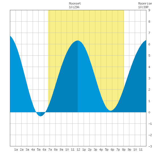 Ocella Creek tide chart for Monday, August 15, 2022