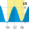 Ocella Creek tide chart for Monday, August 15, 2022