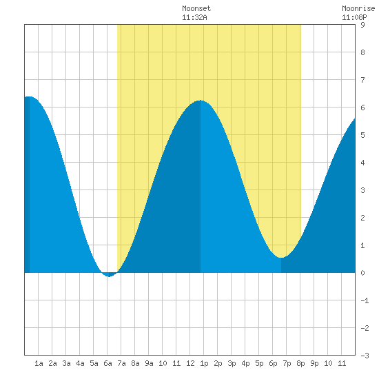 Ocella Creek tide chart for Tuesday, August 16, 2022