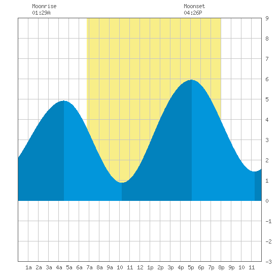 Ocella Creek tide chart for Sunday, August 21, 2022