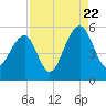 Ocella Creek tide chart for Monday, August 22, 2022