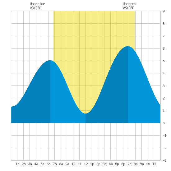 Ocella Creek tide chart for Tuesday, August 23, 2022